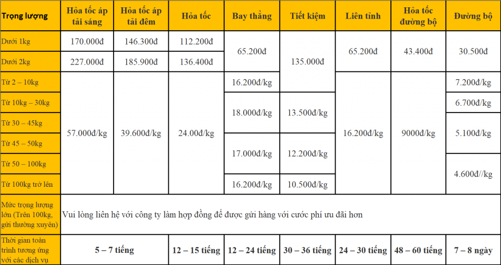 cước phí chuyển phát nhanh từ Hà Nội vào Sài Gòn